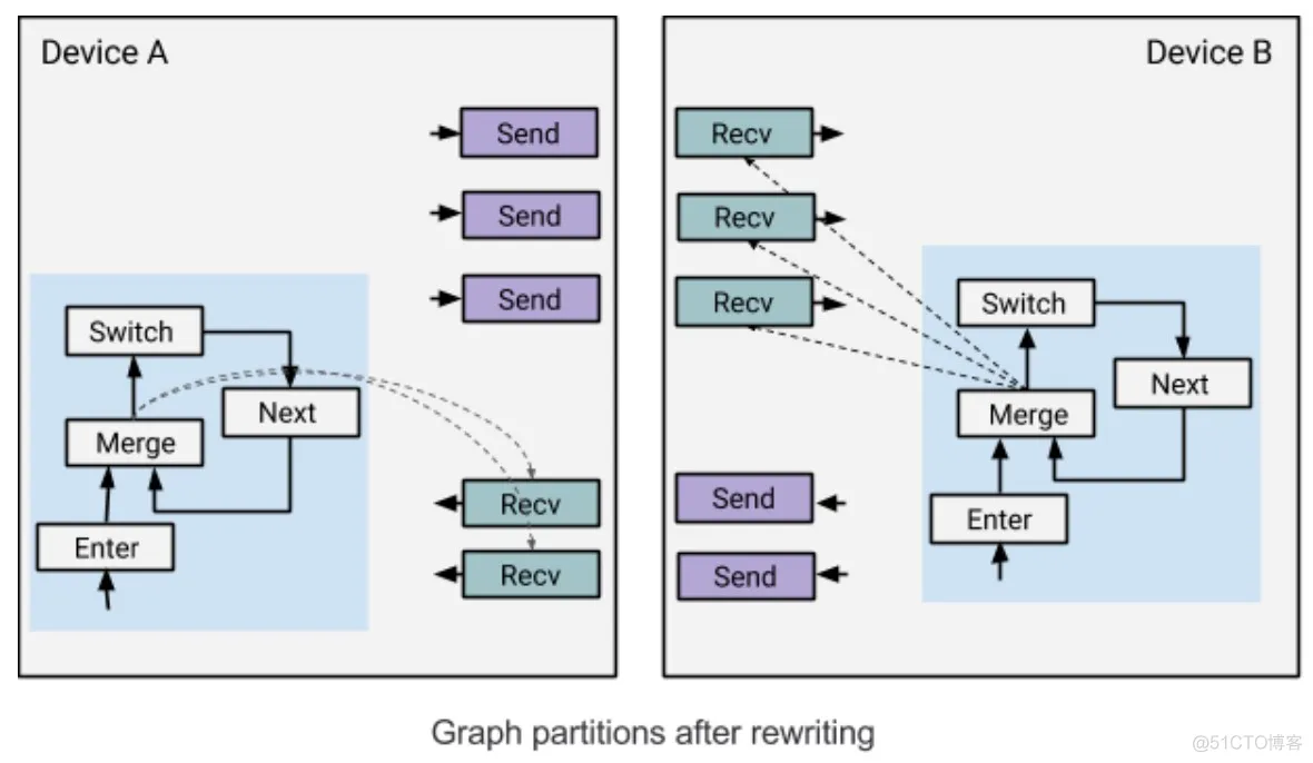 [翻译] TensorFlow 分布式之论文篇_迭代_08